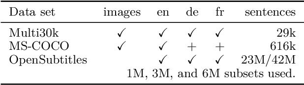 Figure 1 for The MeMAD Submission to the WMT18 Multimodal Translation Task