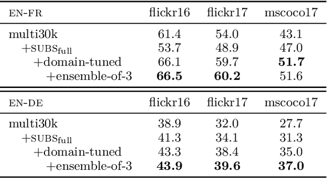 Figure 3 for The MeMAD Submission to the WMT18 Multimodal Translation Task