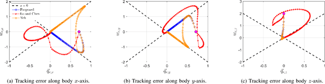 Figure 3 for Sliding on Manifolds: Geometric Attitude Control with Quaternions