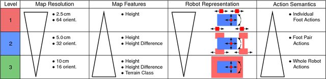 Figure 3 for Planning Hybrid Driving-Stepping Locomotion on Multiple Levels of Abstraction