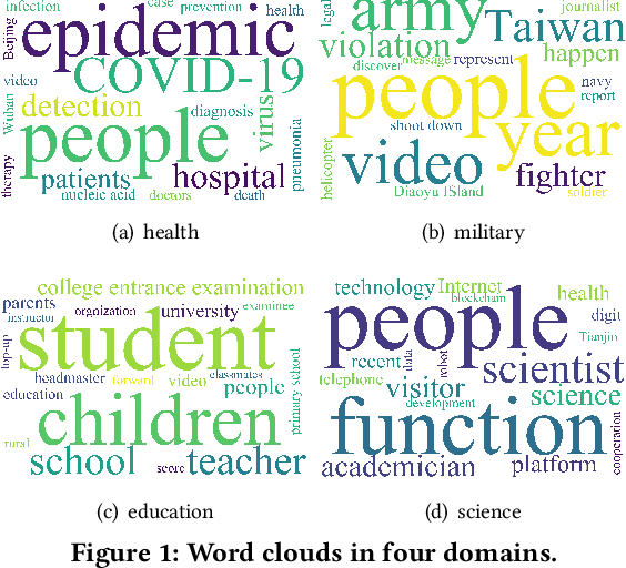 Figure 2 for MDFEND: Multi-domain Fake News Detection