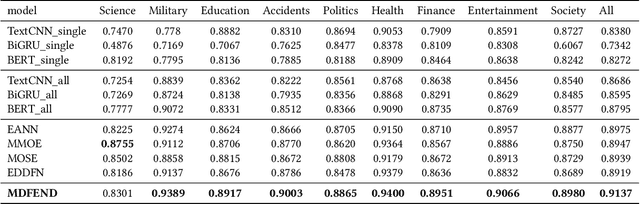 Figure 4 for MDFEND: Multi-domain Fake News Detection
