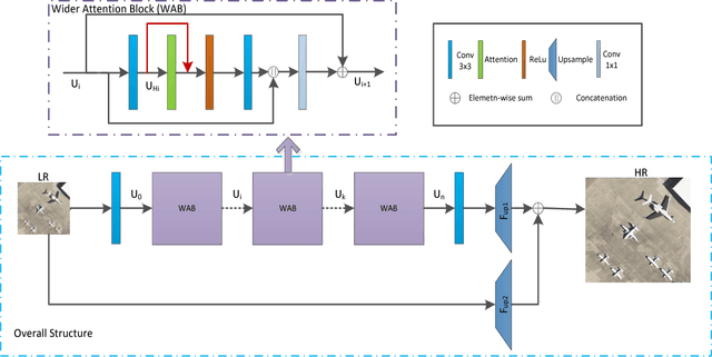Figure 1 for Wider Channel Attention Network for Remote Sensing Image Super-resolution