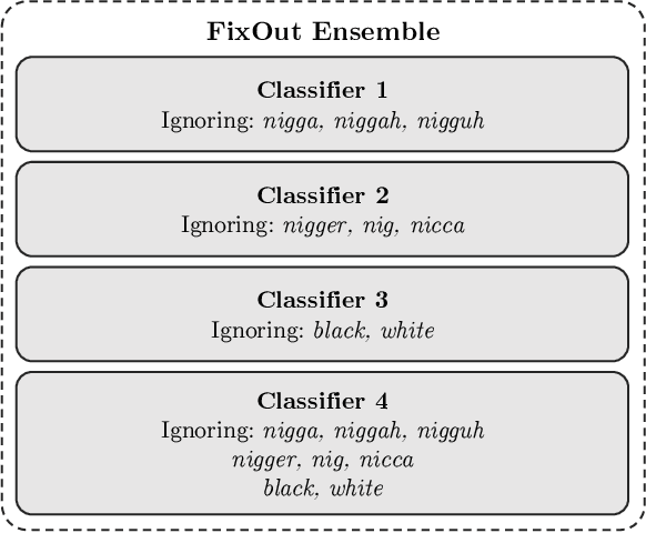 Figure 2 for Reducing Unintended Bias of ML Models on Tabular and Textual Data