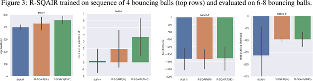Figure 3 for R-SQAIR: Relational Sequential Attend, Infer, Repeat