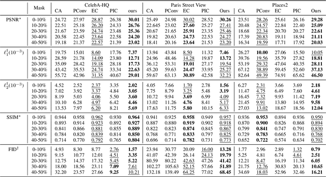 Figure 4 for Region-wise Generative Adversarial ImageInpainting for Large Missing Areas