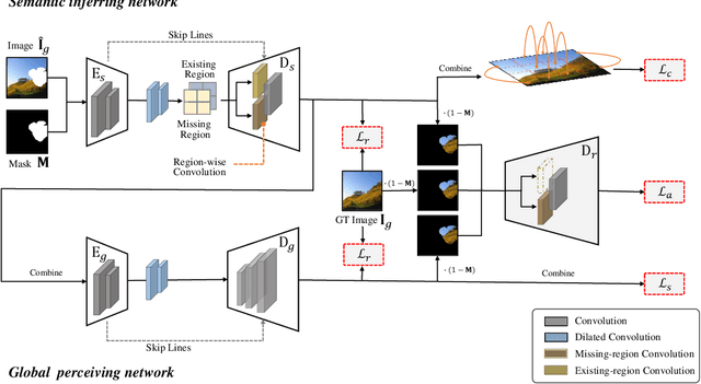 Figure 3 for Region-wise Generative Adversarial ImageInpainting for Large Missing Areas