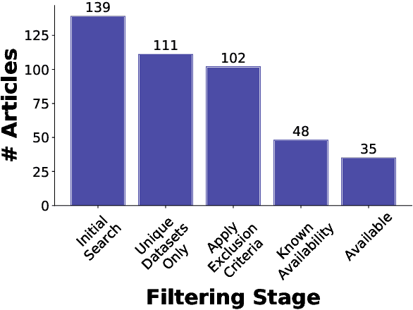 Figure 1 for On the State of Social Media Data for Mental Health Research