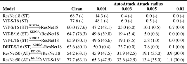Figure 3 for How and When Adversarial Robustness Transfers in Knowledge Distillation?