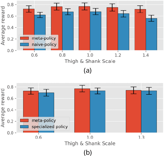 Figure 3 for Meta Reinforcement Learning for Optimal Design of Legged Robots
