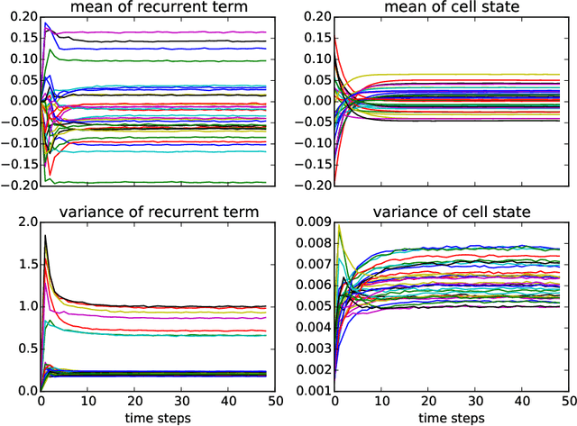 Figure 1 for Recurrent Batch Normalization