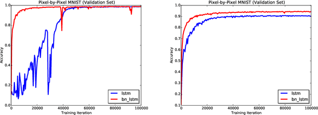 Figure 4 for Recurrent Batch Normalization