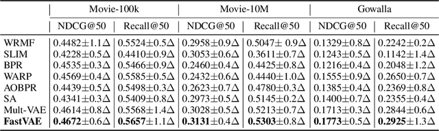 Figure 3 for Fast Variational AutoEncoder with Inverted Multi-Index for Collaborative Filtering