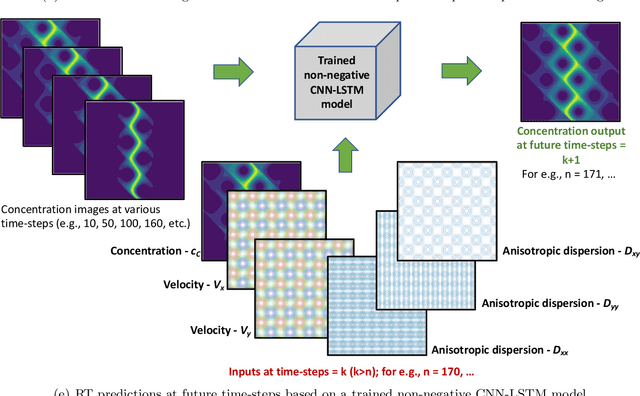 Figure 2 for A deep learning modeling framework to capture mixing patterns in reactive-transport systems