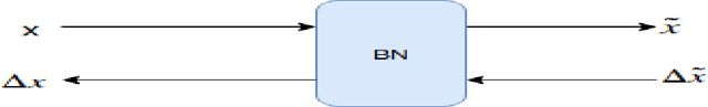 Figure 1 for Analysis on Gradient Propagation in Batch Normalized Residual Networks