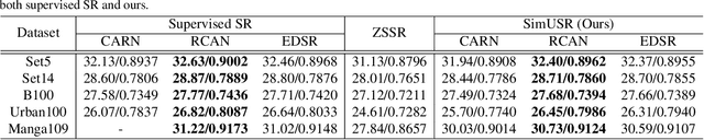 Figure 2 for SimUSR: A Simple but Strong Baseline for Unsupervised Image Super-resolution