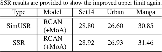 Figure 4 for SimUSR: A Simple but Strong Baseline for Unsupervised Image Super-resolution