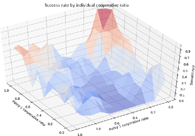 Figure 2 for Developing cooperative policies for multi-stage tasks