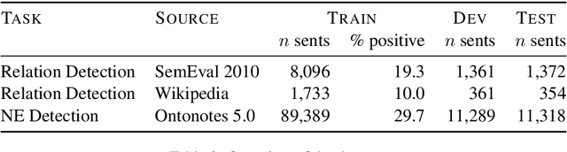 Figure 4 for Human brain activity for machine attention