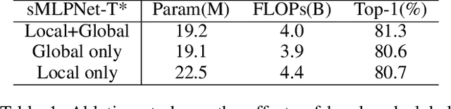 Figure 2 for Sparse MLP for Image Recognition: Is Self-Attention Really Necessary?