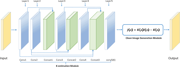 Figure 1 for End-to-End United Video Dehazing and Detection