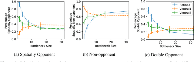 Figure 2 for Spatial and Colour Opponency in Anatomically Constrained Deep Networks