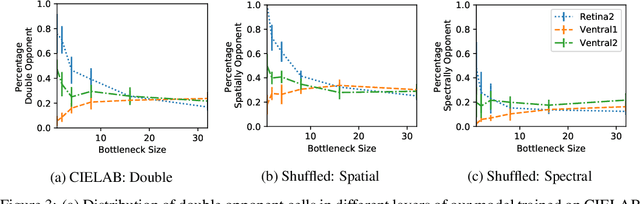 Figure 3 for Spatial and Colour Opponency in Anatomically Constrained Deep Networks