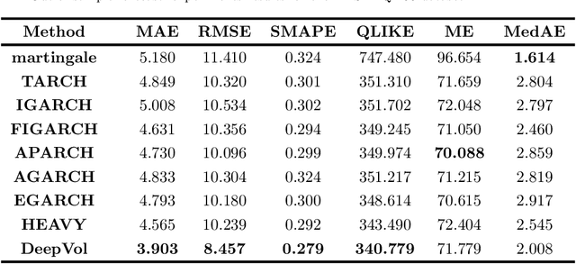 Figure 2 for DeepVol: Volatility Forecasting from High-Frequency Data with Dilated Causal Convolutions