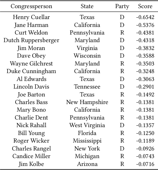 Figure 3 for POLE: Polarized Embedding for Signed Networks