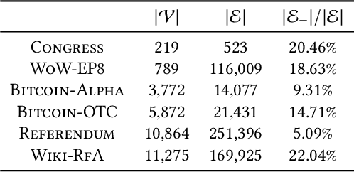 Figure 2 for POLE: Polarized Embedding for Signed Networks