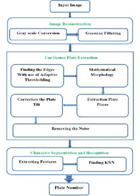 Figure 1 for Real-Time and Efficient Method for Accuracy Enhancement of Edge Based License Plate Recognition System