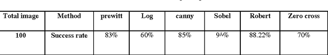 Figure 4 for Real-Time and Efficient Method for Accuracy Enhancement of Edge Based License Plate Recognition System