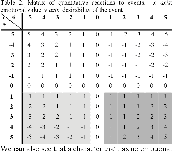 Figure 3 for Visual Simplified Characters' Emotion Emulator Implementing OCC Model