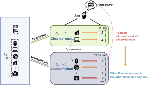 Figure 1 for Interventional Recommendation with Contrastive Counterfactual Learning for Better Understanding User Preferences