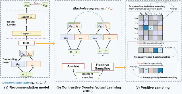 Figure 3 for Interventional Recommendation with Contrastive Counterfactual Learning for Better Understanding User Preferences