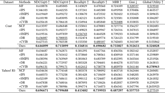 Figure 2 for Interventional Recommendation with Contrastive Counterfactual Learning for Better Understanding User Preferences