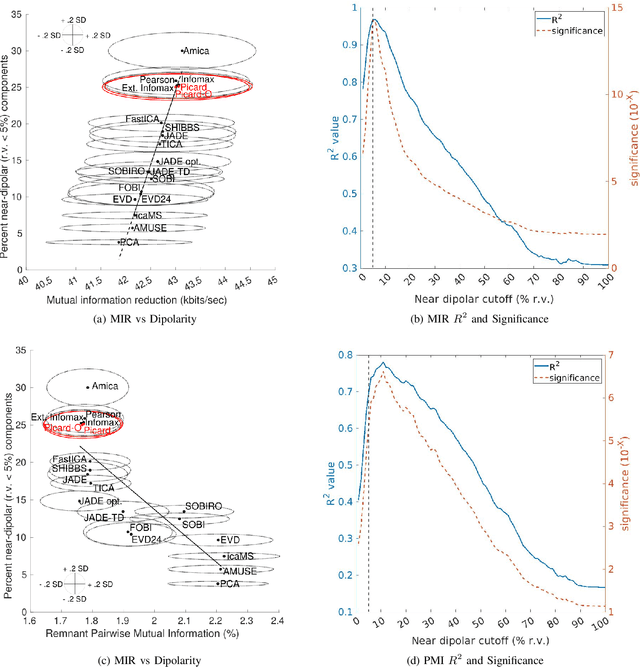 Figure 2 for A Framework to Evaluate Independent Component Analysis applied to EEG signal: testing on the Picard algorithm
