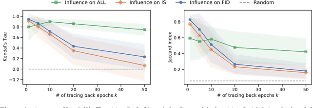 Figure 1 for Influence Estimation for Generative Adversarial Networks