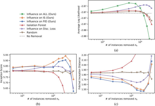 Figure 3 for Influence Estimation for Generative Adversarial Networks