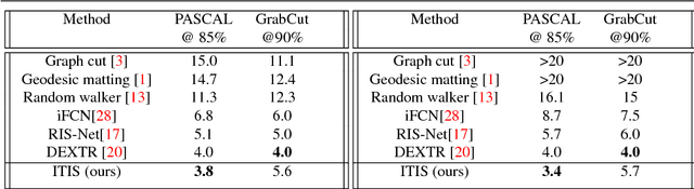 Figure 2 for Iteratively Trained Interactive Segmentation