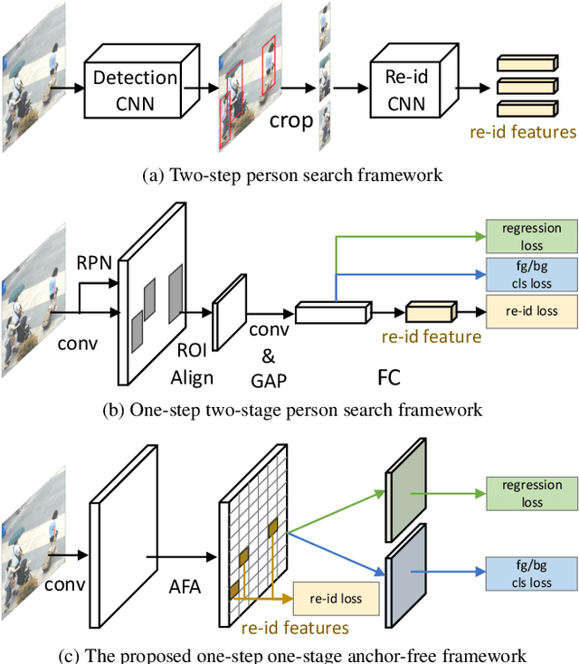 Figure 1 for Anchor-Free Person Search