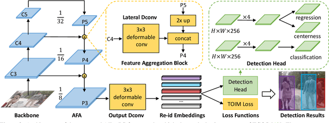 Figure 3 for Anchor-Free Person Search