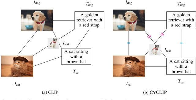 Figure 1 for CyCLIP: Cyclic Contrastive Language-Image Pretraining