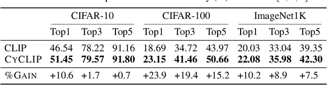 Figure 2 for CyCLIP: Cyclic Contrastive Language-Image Pretraining