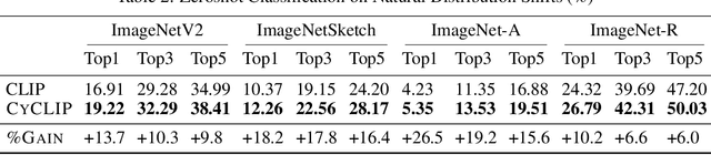 Figure 4 for CyCLIP: Cyclic Contrastive Language-Image Pretraining