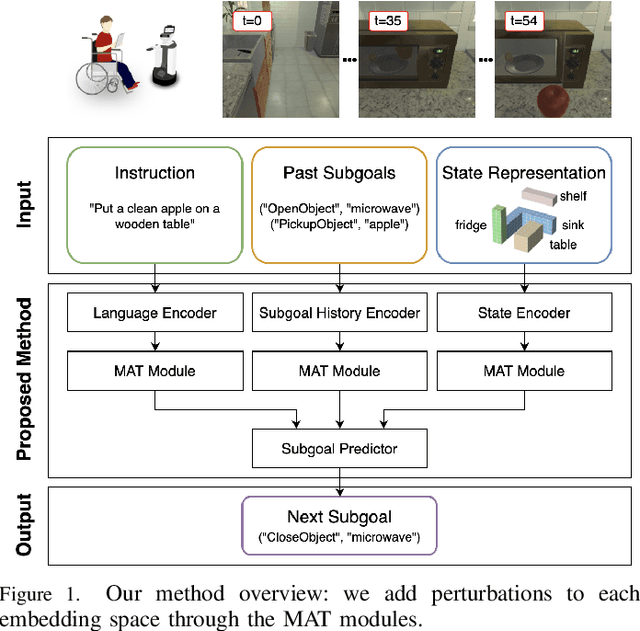 Figure 1 for Moment-based Adversarial Training for Embodied Language Comprehension