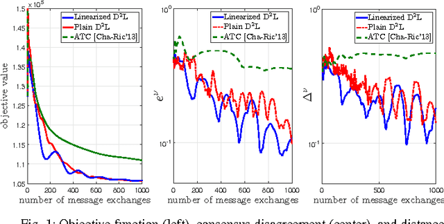Figure 1 for Distributed Dictionary Learning