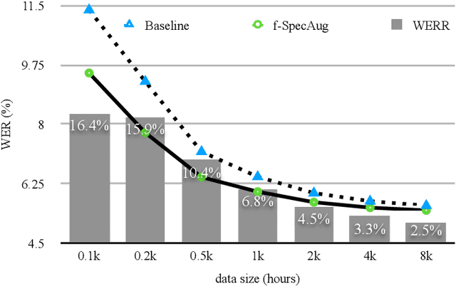 Figure 2 for Frame-level SpecAugment for Deep Convolutional Neural Networks in Hybrid ASR Systems