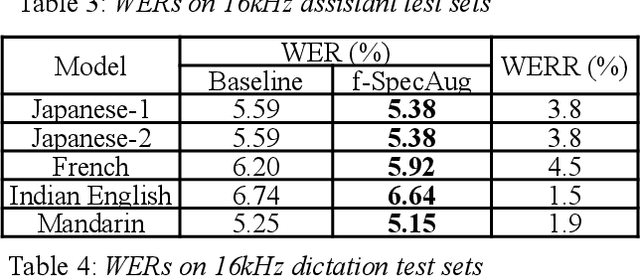 Figure 4 for Frame-level SpecAugment for Deep Convolutional Neural Networks in Hybrid ASR Systems