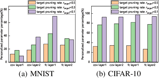 Figure 4 for LotteryFL: Personalized and Communication-Efficient Federated Learning with Lottery Ticket Hypothesis on Non-IID Datasets